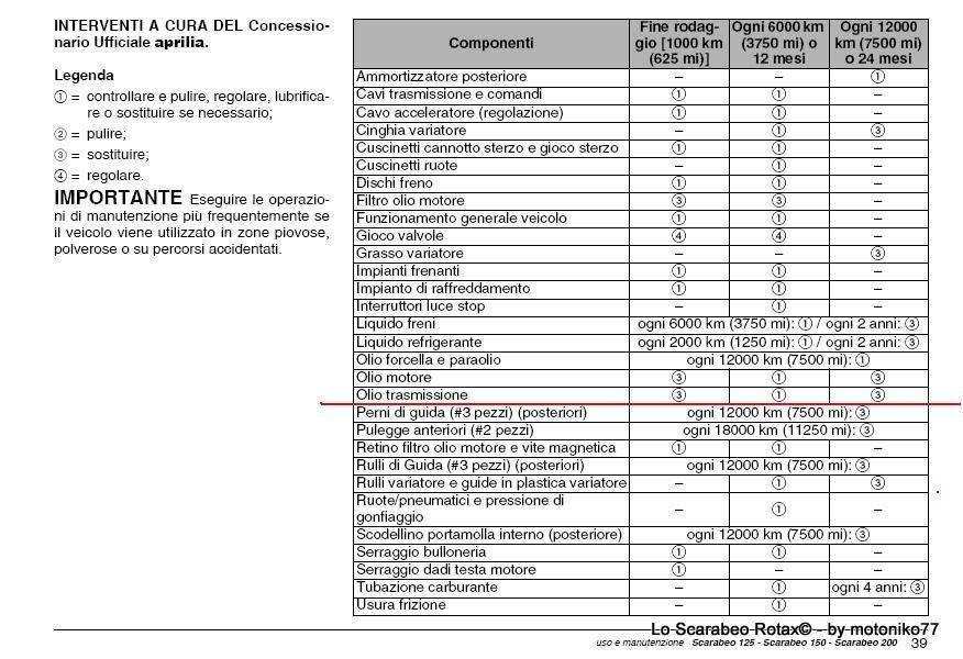 tabella intervallo sostituzione olio trasmissione Scarabeo